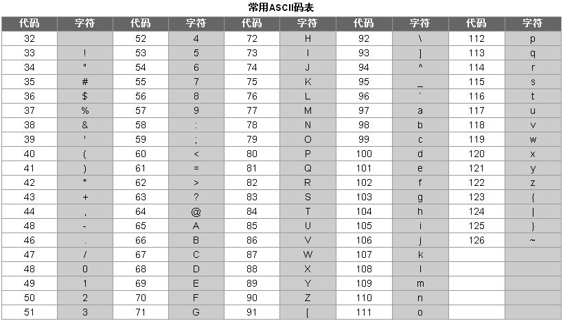 ASCII码表 图片来自网络