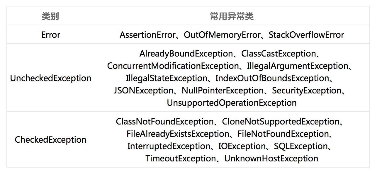 常见异常