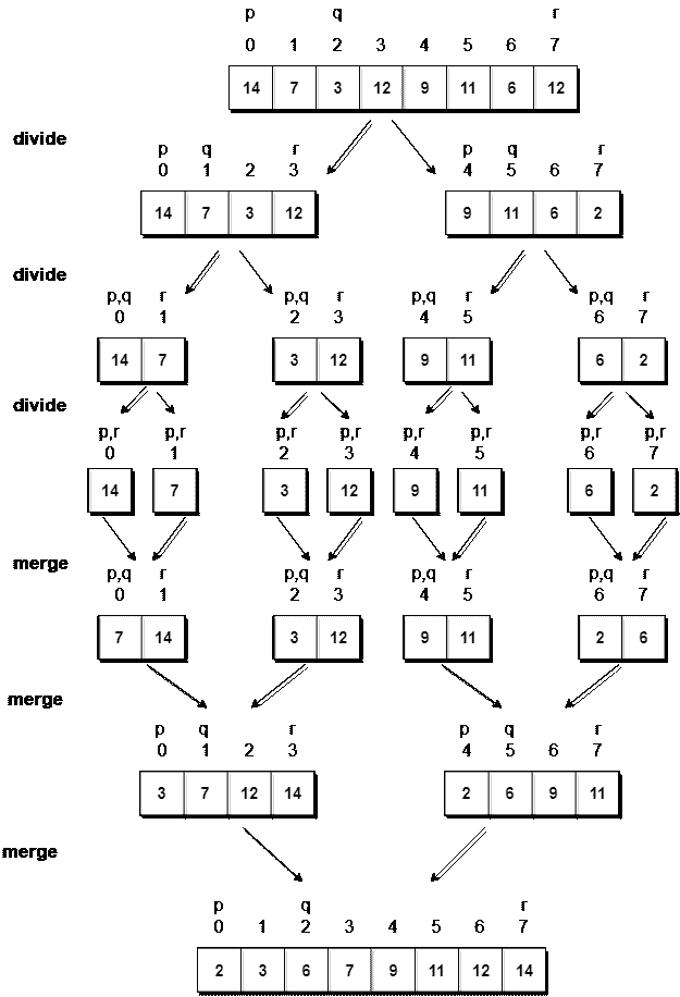 Working of Merge Sort algorithm