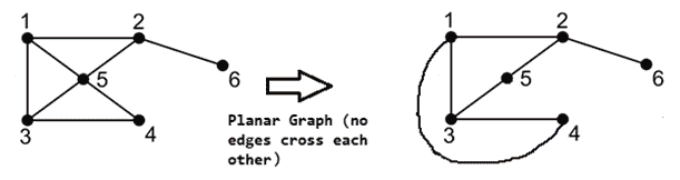 planer graph