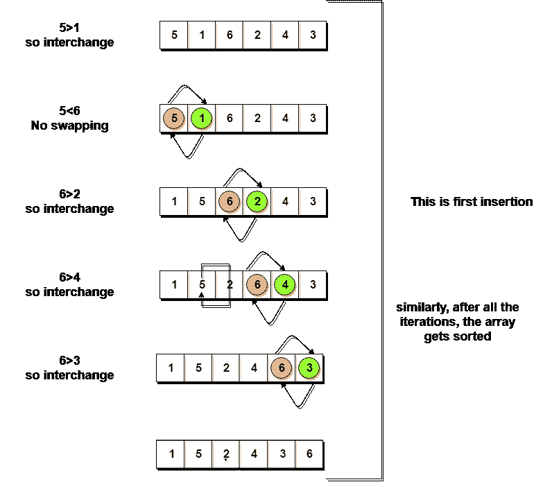 Bubble sort algorithm