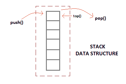 Stack using Linked List