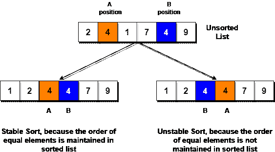 How stable sort works