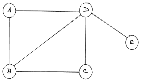 Simple Graph with 5 nodes and 6 edges