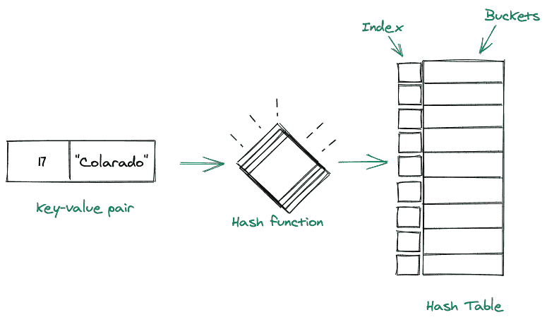 Hash Table data structure