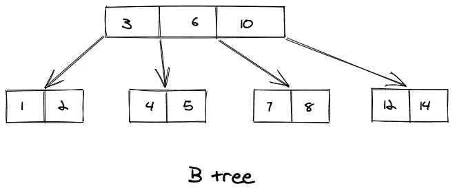 B Tree