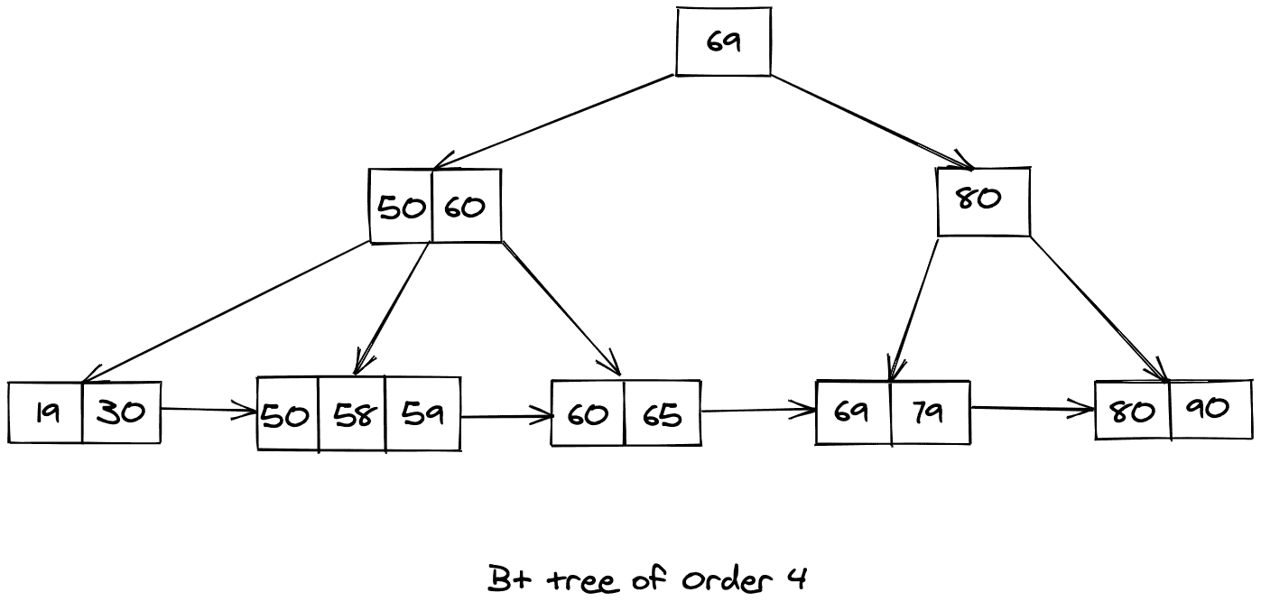 B+ trees data structure