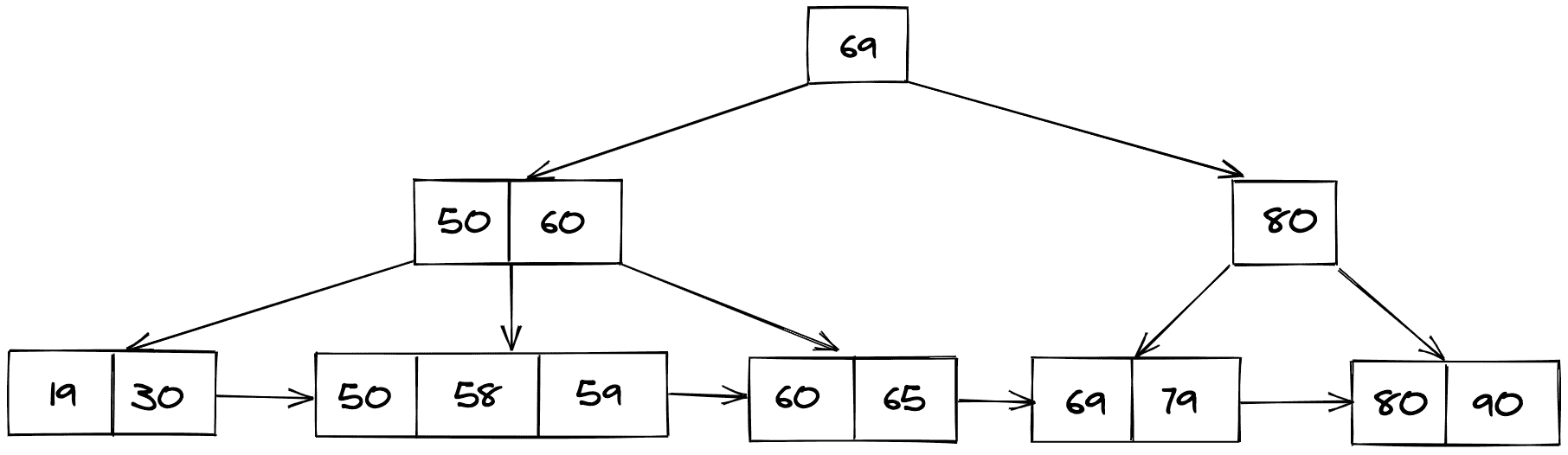 B+ trees data structure