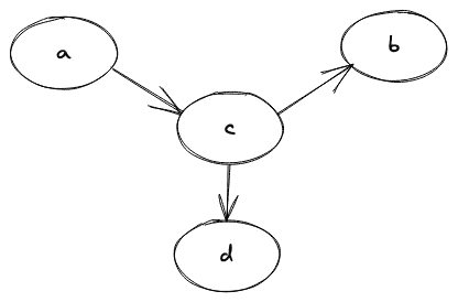 Acyclic Graph