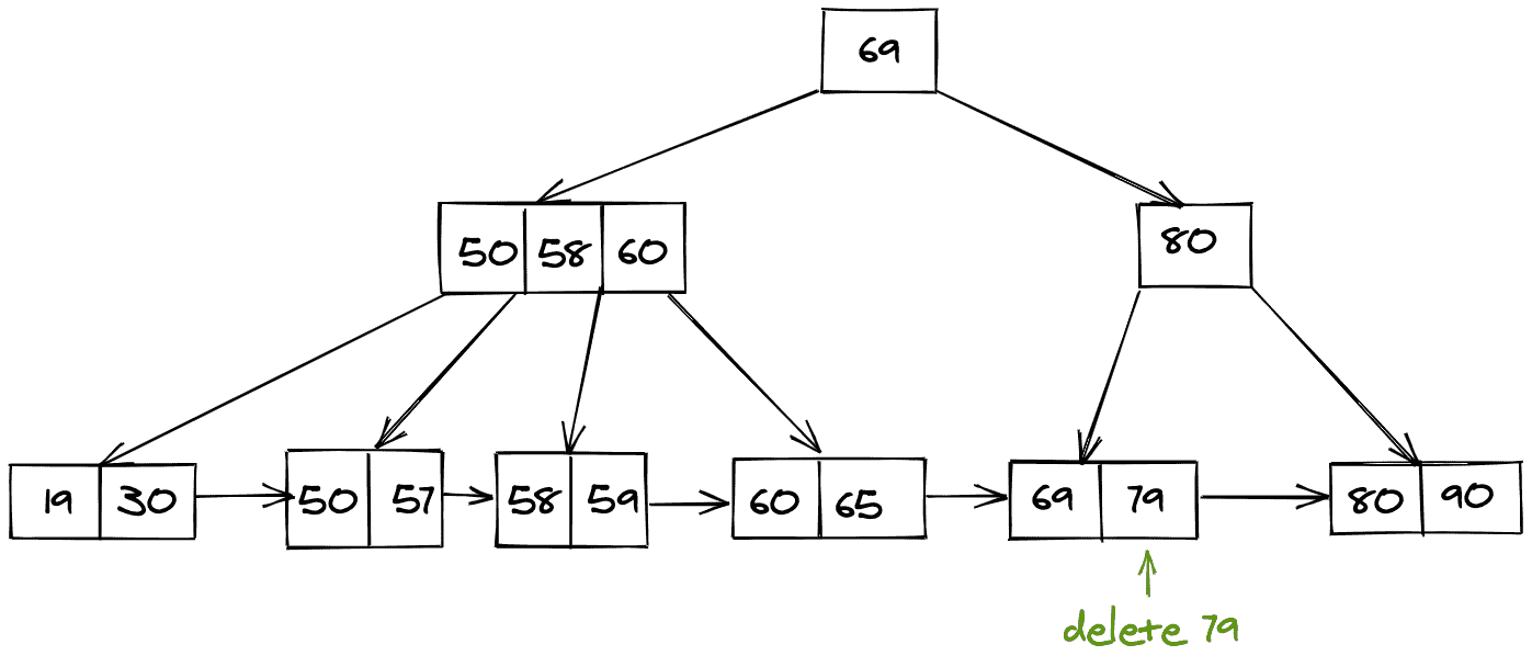 B+ trees data structure