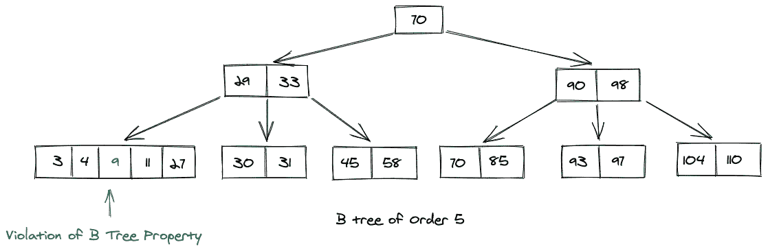 Violation in B Tree