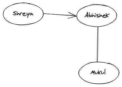 Directed Graph Representation
