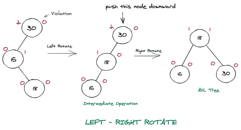 Explained AVL Difference