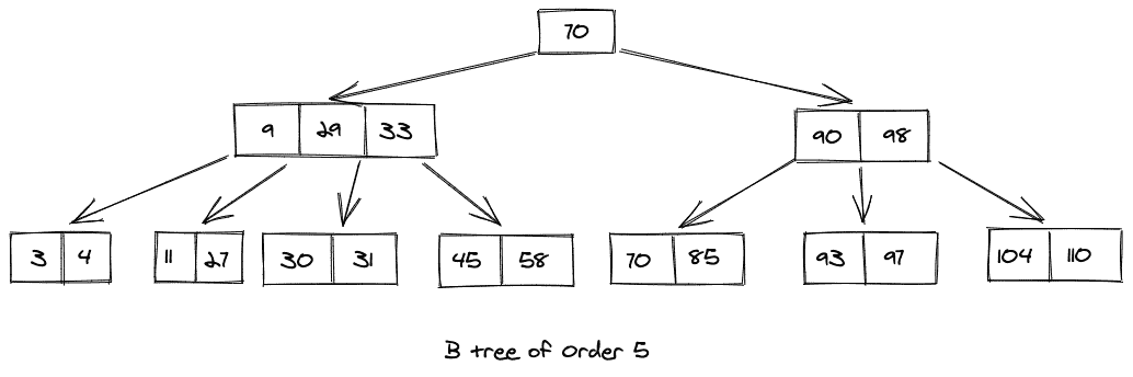 Updated B Tree