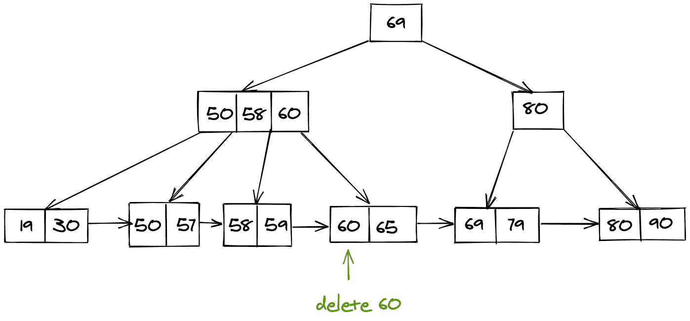 B+ trees data structure