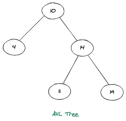 AVL Tree