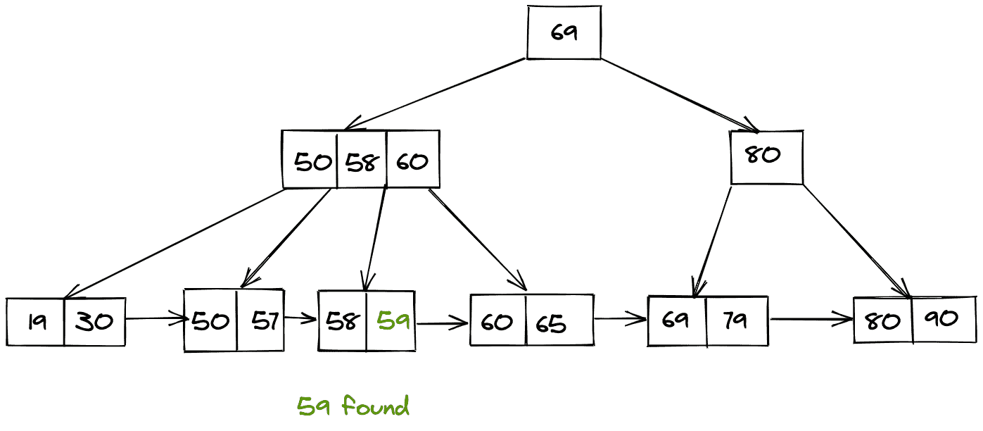 B+ trees data structure