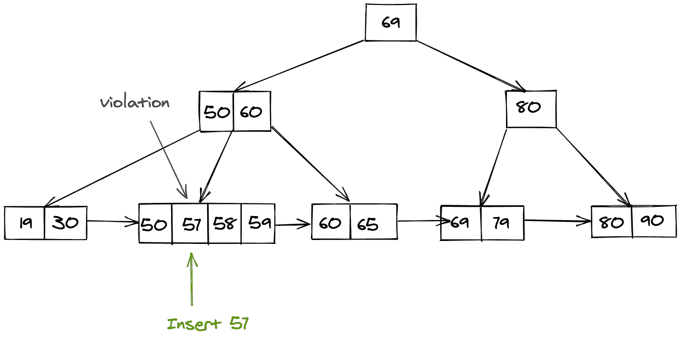 B+ trees data structure