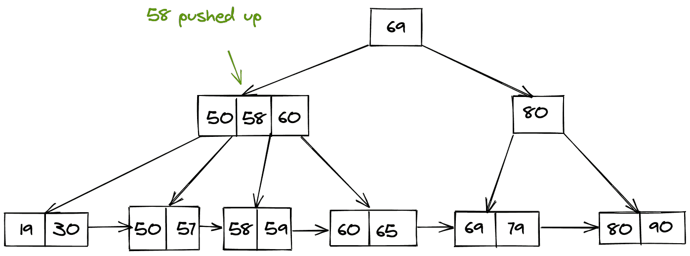 B+ trees data structure