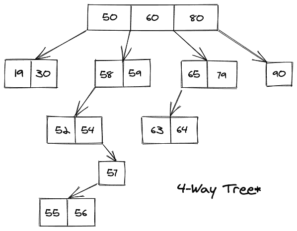 M-way Tree data structure