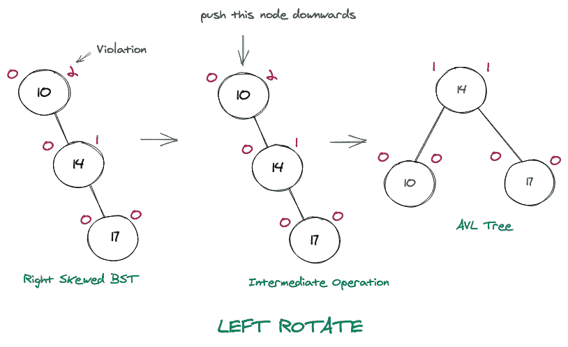 Left Rotation Explained