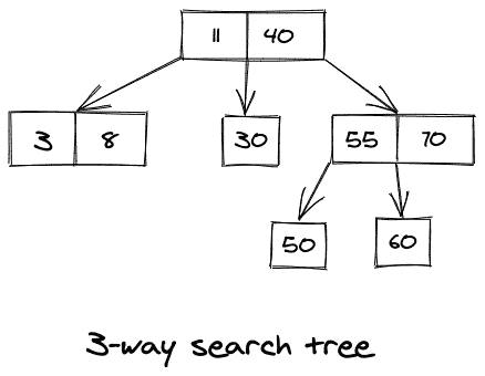 3-way search tree