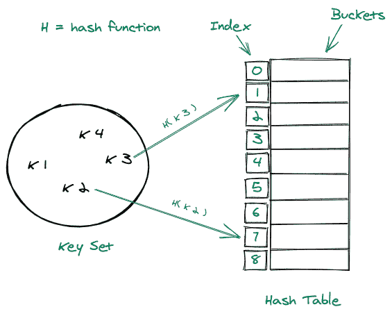 Hash Table data structure