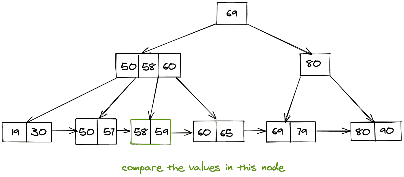 B+ trees data structure