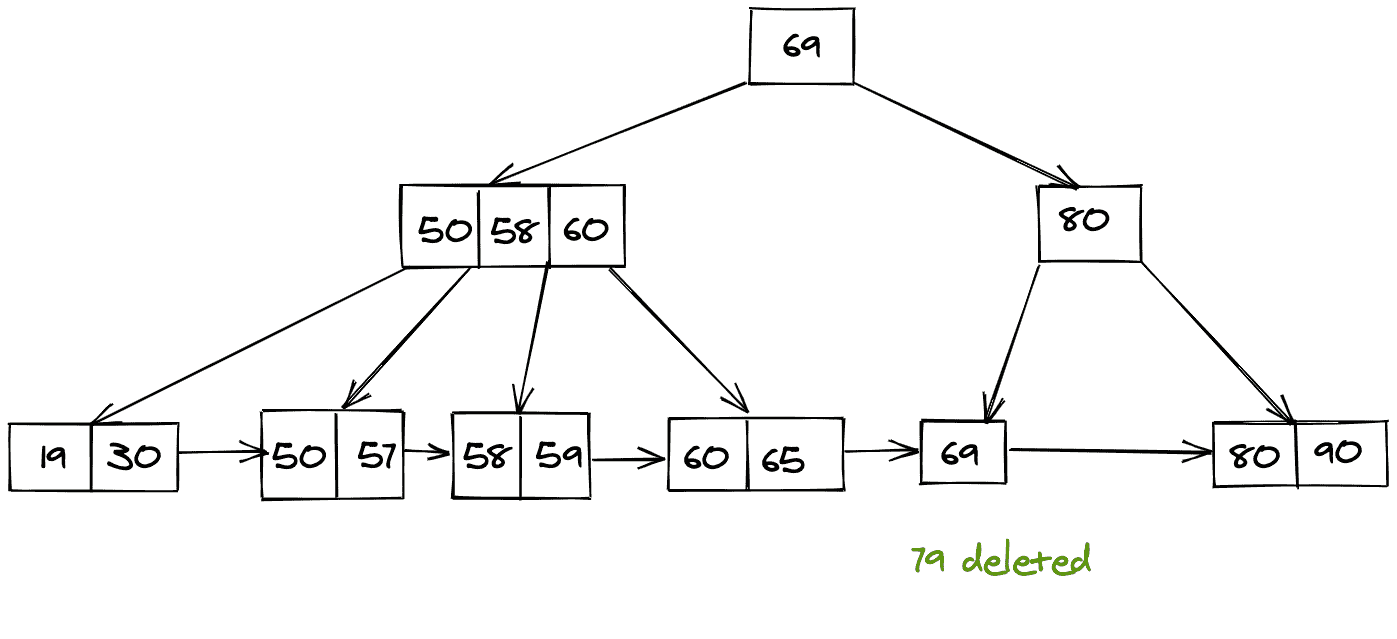 B+ trees data structure