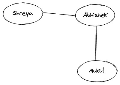 Undirected Graph Representation