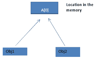 Shallow Copy Constructor