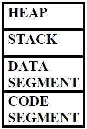 Memory Management in C++