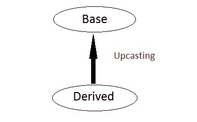 Upcasting in C++