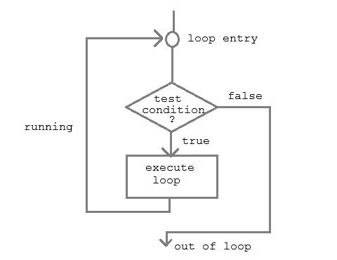 loopflow diagram in C++
