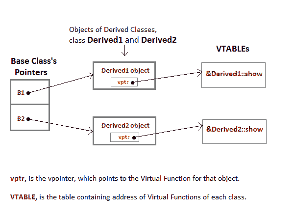 mechanism of Late binding in C++