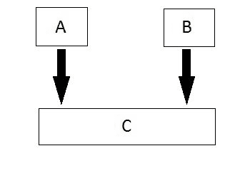 Multiple Inheritance in C++