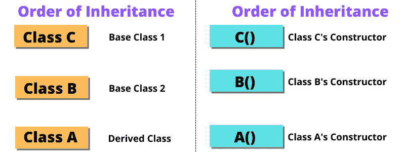 Order of constructor call