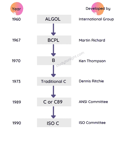 History of C language