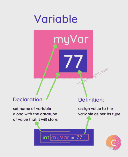 C Variable declaration and definition