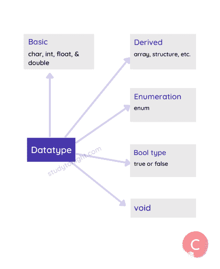 C datatype categories