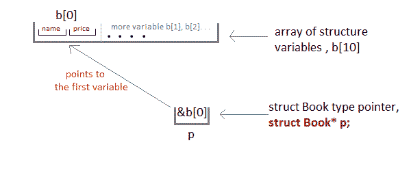 Pointer to Structure array in C