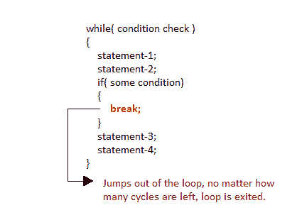 break statement in loops in c language