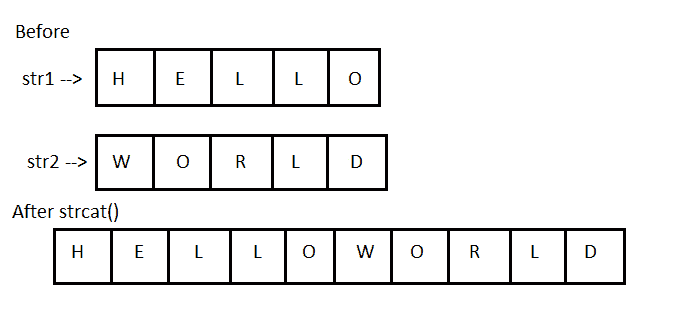 strcat() function in C