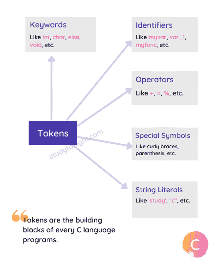 C keywords and Tokens
