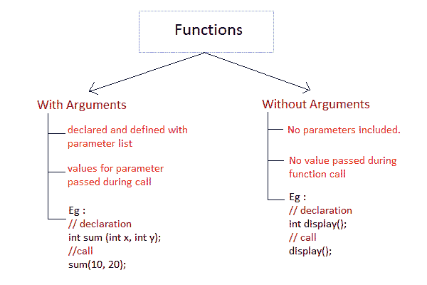 passing arguments to functions in C