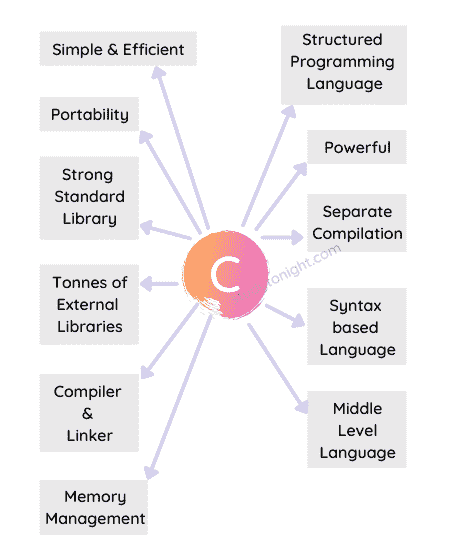 features of C language