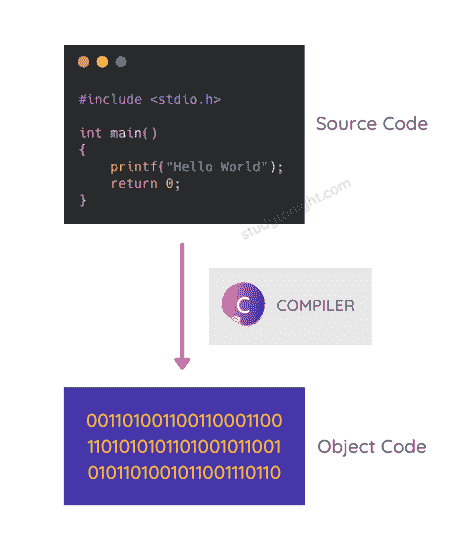 C language Source code to object code