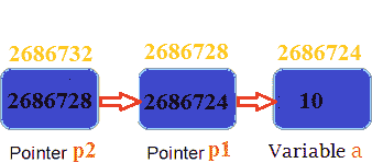 Pointer to a Pointer