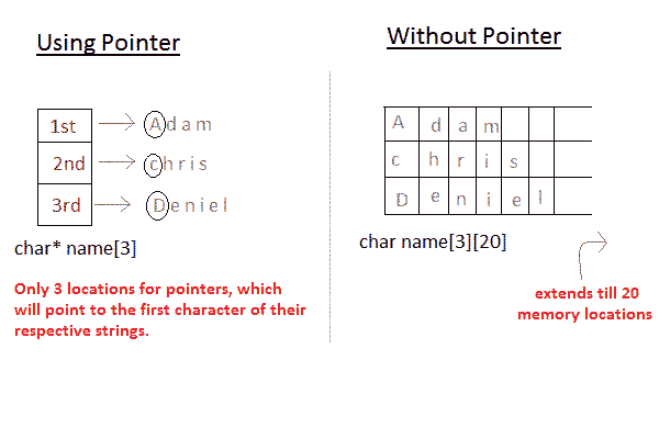 Pointer with character array in c
