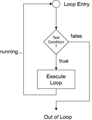 loopflow diagram in C